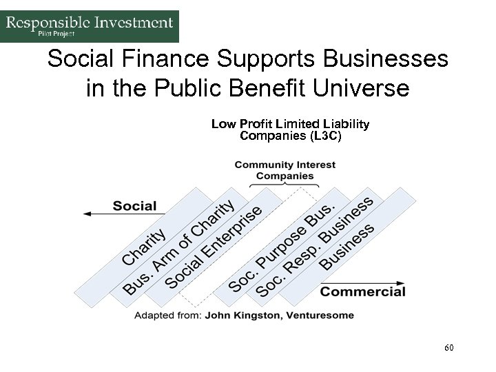 Social Finance Supports Businesses in the Public Benefit Universe Low Profit Limited Liability Companies