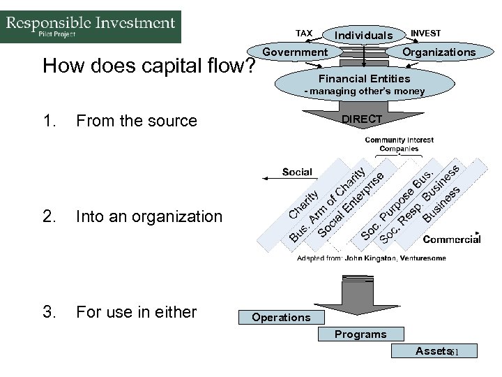 TAX How does capital flow? INVEST Individuals Government Organizations Financial Entities - managing other’s