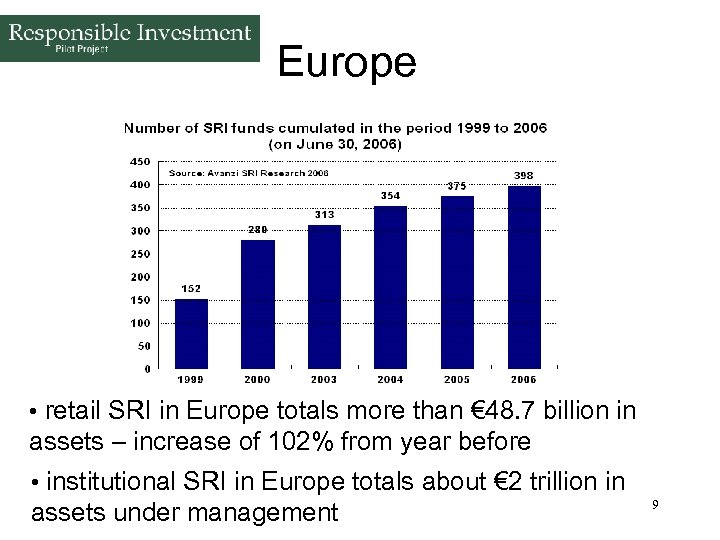 Europe • retail SRI in Europe totals more than € 48. 7 billion in