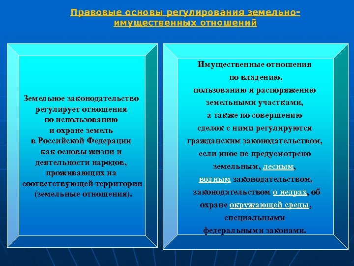 Правовые основы регулирования земельноимущественных отношений Земельное законодательство регулирует отношения по использованию и охране земель