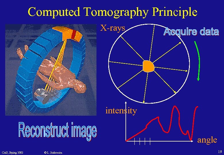 Computed Tomography Principle X-rays intensity angle CAS, Srping 2002 © L. Joskowicz 19 