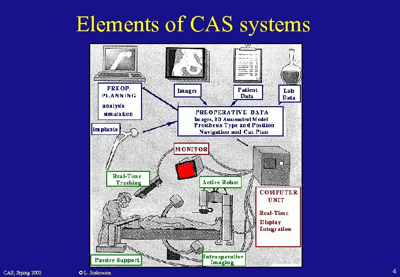 Elements of CAS systems CAS, Srping 2002 © L. Joskowicz 4 
