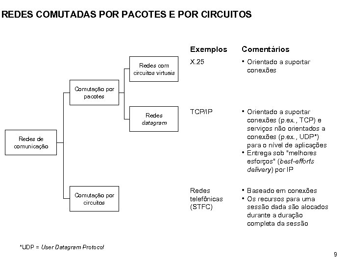 REDES COMUTADAS POR PACOTES E POR CIRCUITOS Exemplos Networks with Redes com circuitoscircuits virtual