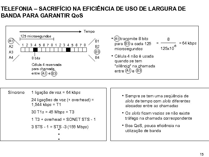 TELEFONIA – SACRIFÍCIO NA EFICIÊNCIA DE USO DE LARGURA DE BANDA PARA GARANTIR Qo.