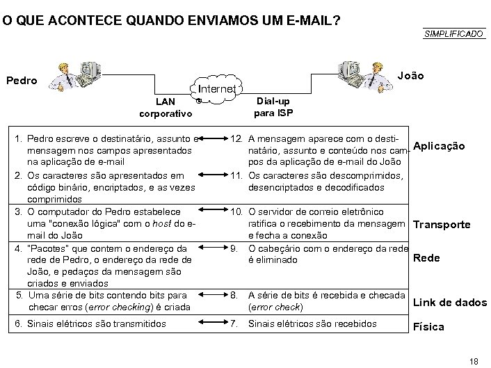 O QUE ACONTECE QUANDO ENVIAMOS UM E-MAIL? SIMPLIFICADO João Pedro Internet Dial-up para ISP
