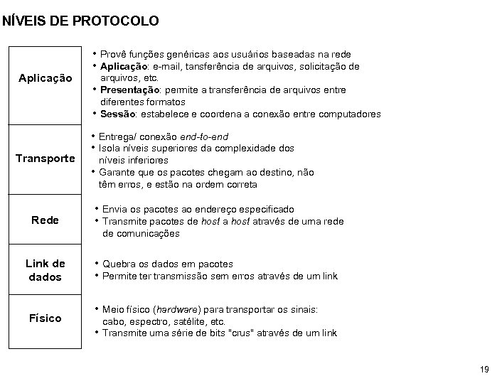 NÍVEIS DE PROTOCOLO Aplicação • Provê funções genéricas aos usuários baseadas na rede •