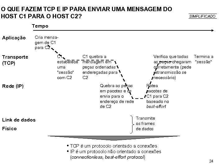 O QUE FAZEM TCP E IP PARA ENVIAR UMA MENSAGEM DO HOST C 1