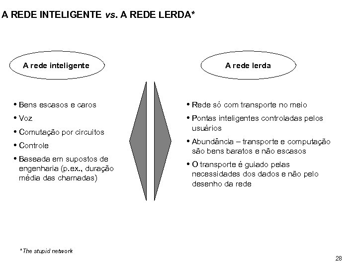 A REDE INTELIGENTE vs. A REDE LERDA* A rede inteligente • Bens escasos e