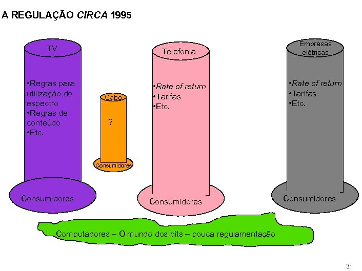 A REGULAÇÃO CIRCA 1995 TV Telefonia Empresas elétricas • Regras para utilização do espectro