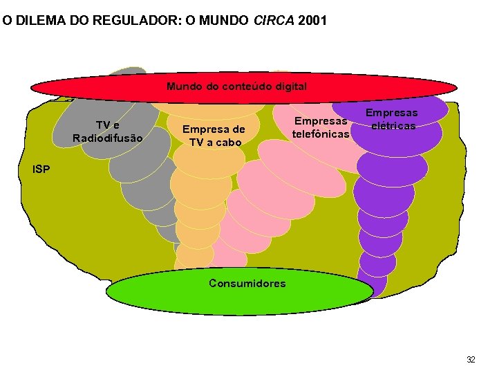 O DILEMA DO REGULADOR: O MUNDO CIRCA 2001 Mundo do conteúdo digital TV e