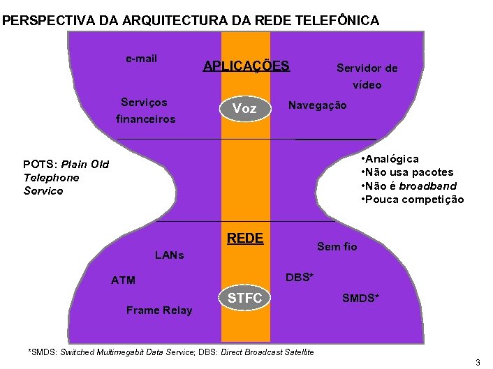 PERSPECTIVA DA ARQUITECTURA DA REDE TELEFÔNICA e-mail APLICAÇÕES Servidor de vídeo Serviços financeiros Voz