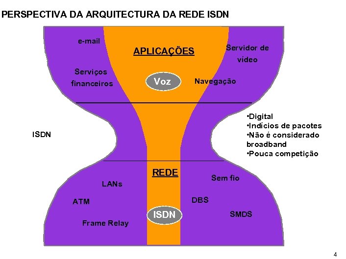 PERSPECTIVA DA ARQUITECTURA DA REDE ISDN e-mail APLICAÇÕES Servidor de vídeo Serviços financeiros Voz