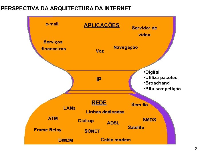 PERSPECTIVA DA ARQUITECTURA DA INTERNET e-mail APLICAÇÕES Servidor de vídeo Serviços financeiros Voz Navegação