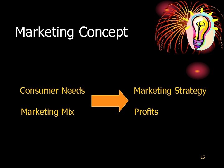 Marketing Concept Consumer Needs Marketing Strategy Marketing Mix Profits 15 