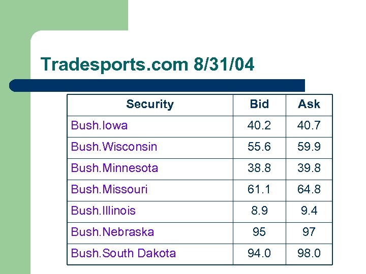 Tradesports. com 8/31/04 Security Bid Ask Bush. Iowa 40. 2 40. 7 Bush. Wisconsin