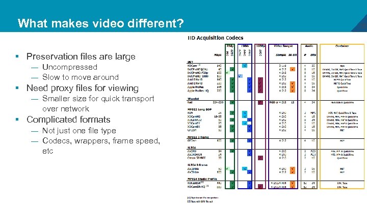 What makes video different? § Preservation files are large — Uncompressed — Slow to