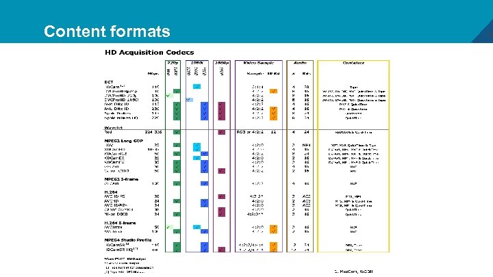 Content formats 4 