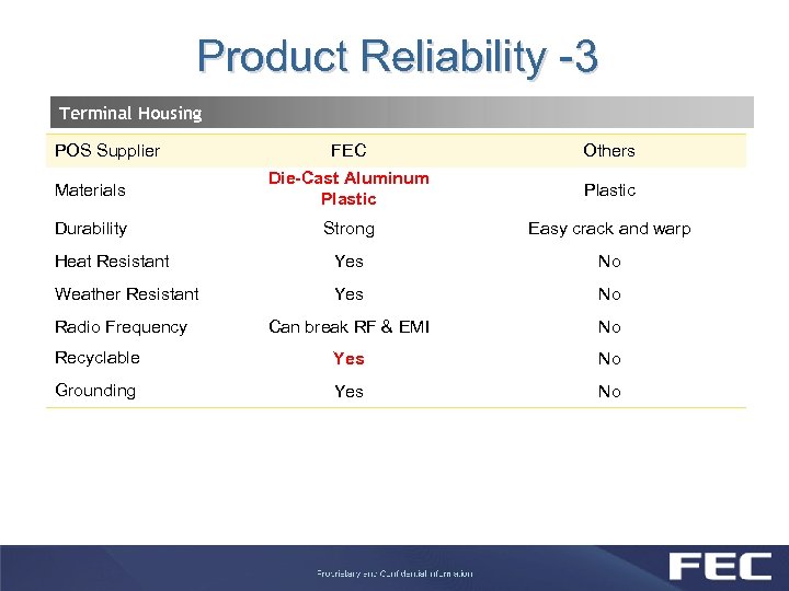 Product Reliability -3 Terminal Housing FEC Others Materials Die-Cast Aluminum Plastic Durability Strong Easy