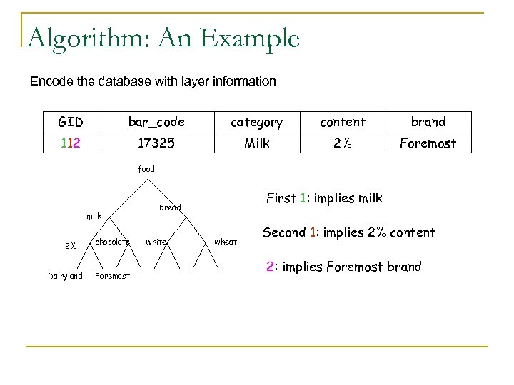 Algorithm: An Example Encode the database with layer information GID bar_code category content brand