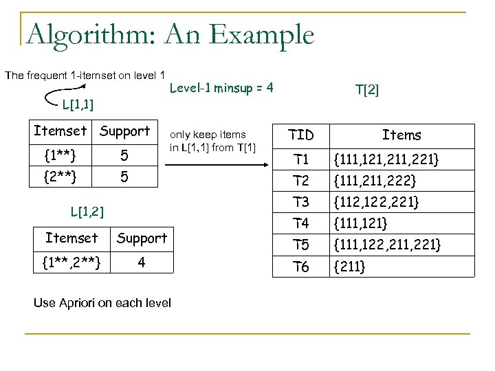 Algorithm: An Example The frequent 1 -itemset on level 1 L[1, 1] Itemset Support