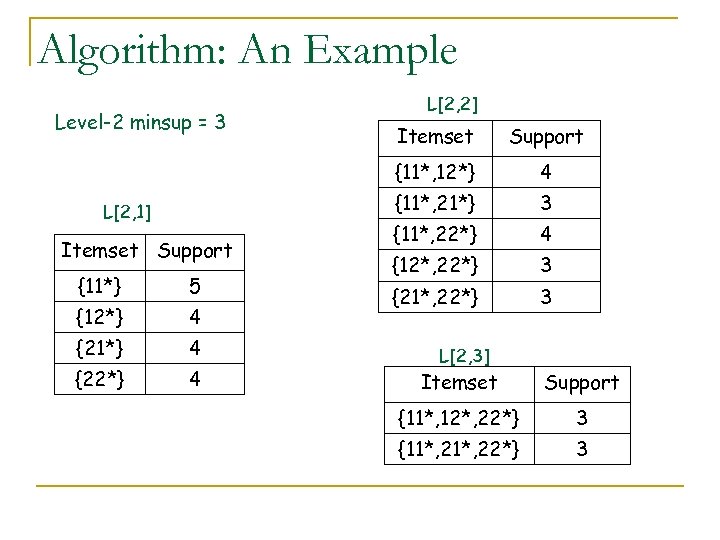 Algorithm: An Example Level-2 minsup = 3 L[2, 2] {11*} 5 {12*} 4 {21*}