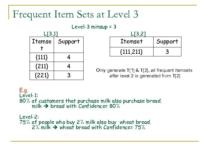 Frequent Item Sets at Level 3 L[3, 1] Level-3 minsup = 3 Itemse t
