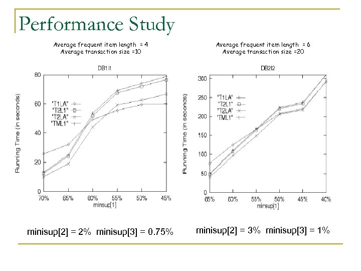 Performance Study Average frequent item length = 4 Average transaction size =10 Average frequent