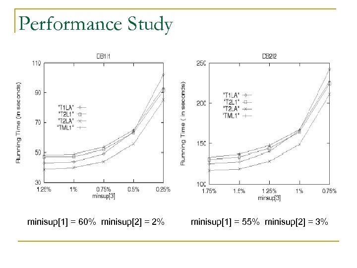 Performance Study minisup[1] = 60% minisup[2] = 2% minisup[1] = 55% minisup[2] = 3%