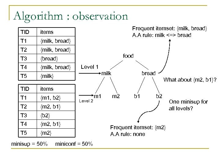 Algorithm : observation TID T 1 {milk, bread} T 2 {milk, bread} T 3