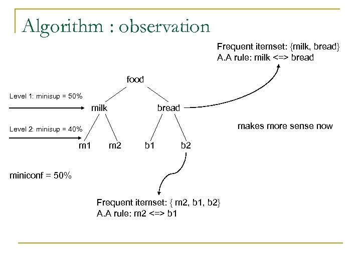 Algorithm : observation Frequent itemset: {milk, bread} A. A rule: milk <=> bread food