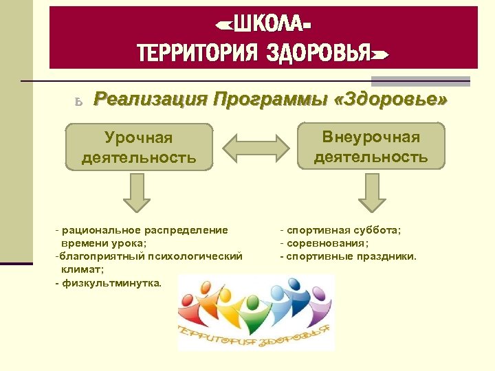  «ШКОЛАТЕРРИТОРИЯ ЗДОРОВЬЯ» ь Реализация Программы «Здоровье» Урочная деятельность - рациональное распределение времени урока;