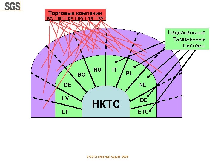 Торговые компании BG RU DE RO TR BY Национальные Таможенные Системы BG RO IT