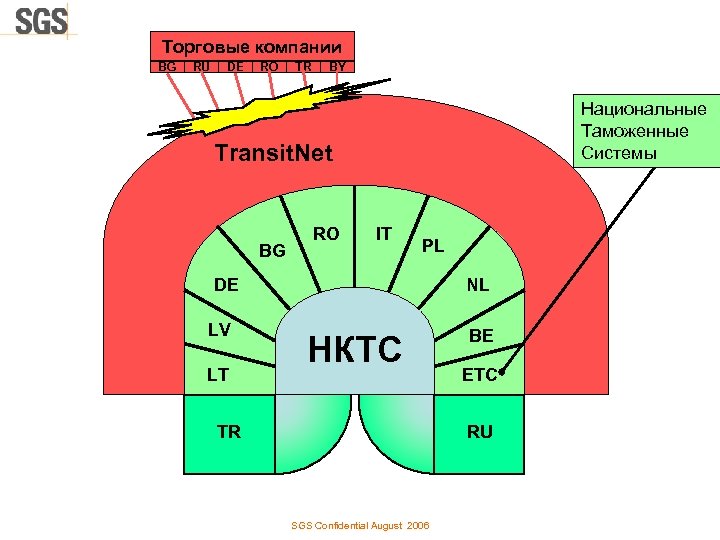 Торговые компании BG RU DE RO TR BY Национальные Таможенные Системы Transit. Net BG