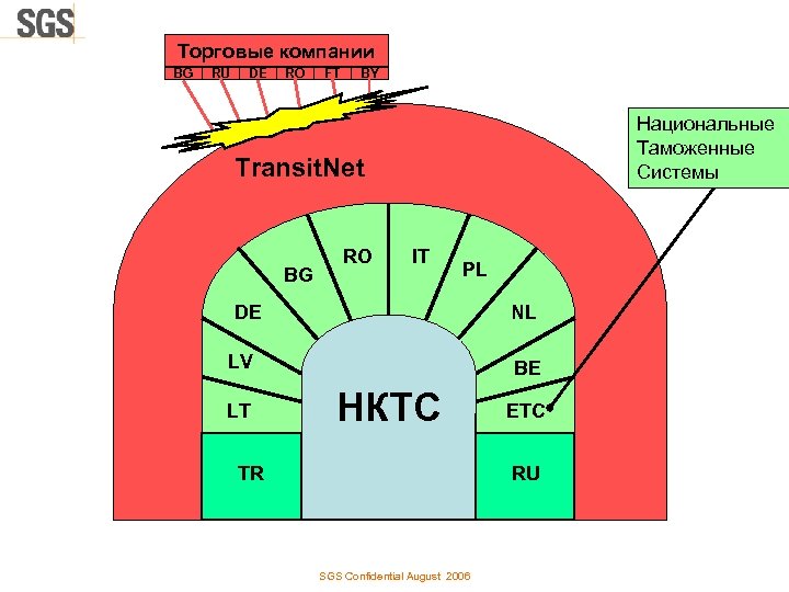 Торговые компании BG RU DE RO FT BY Национальные Таможенные Системы Transit. Net BG