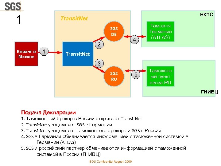 1 НКТС Transit. Net SGS DE 2 Клиент в Москве 1 4 Таможня Германии