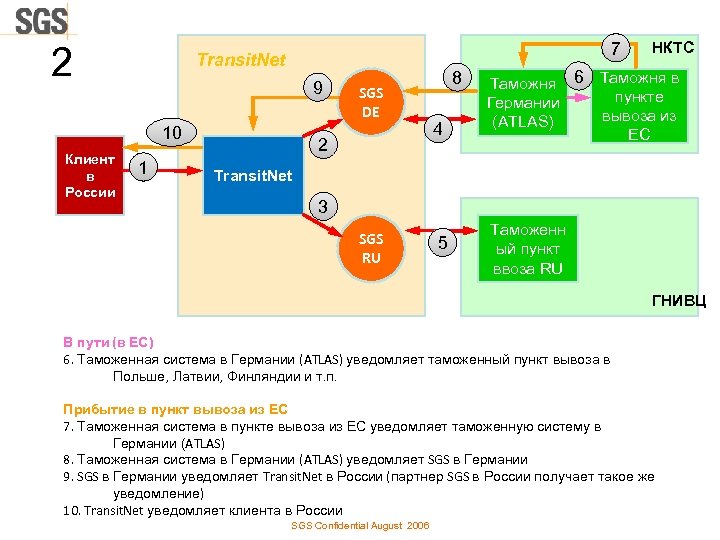 2 7 Transit. Net 9 10 Клиент в России 1 SGS DE 2 8