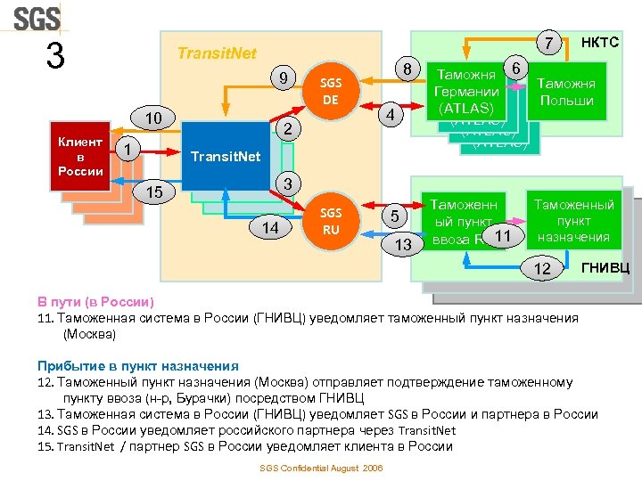 3 7 Transit. Net 9 10 Клиент Client 1 в Client in России Client