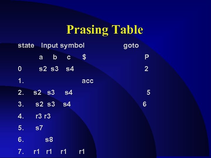 Prasing Table state Input symbol a 0 b s 2 s 3 c $