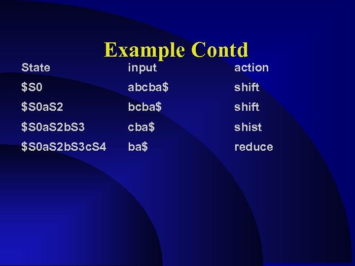 State Example Contd input action $S 0 abcba$ shift $S 0 a. S 2