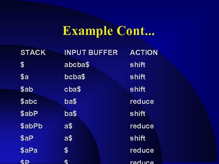 Example Cont. . . STACK INPUT BUFFER ACTION $ abcba$ shift $ab cba$ shift