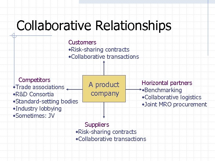 Collaboration Coordinating The Supply Chain Yossi Sheffi MIT