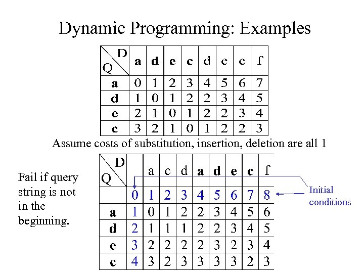 Dynamic Programming: Examples Assume costs of substitution, insertion, deletion are all 1 Fail if