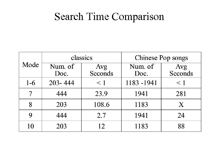 Search Time Comparison 