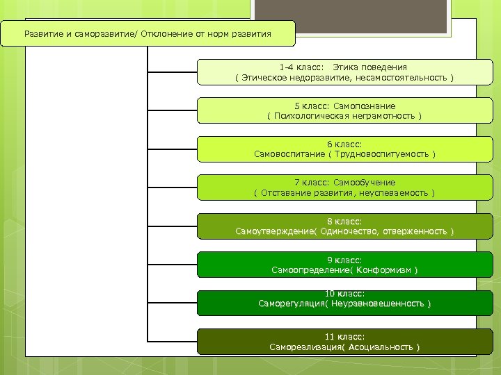 Развитие и саморазвитие/ Отклонение от норм развития 1 -4 класс: Этика поведения ( Этическое