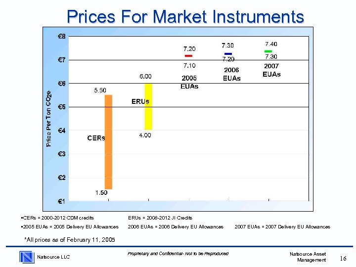Prices For Market Instruments • CERs = 2000 -2012 CDM credits ERUs = 2008
