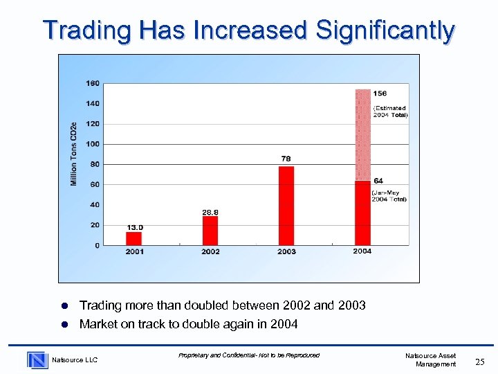Trading Has Increased Significantly l Trading more than doubled between 2002 and 2003 l