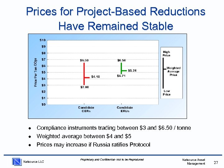 Prices for Project-Based Reductions Have Remained Stable l Compliance instruments trading between $3 and