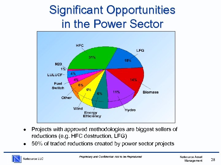 Significant Opportunities in the Power Sector l l Projects with approved methodologies are biggest