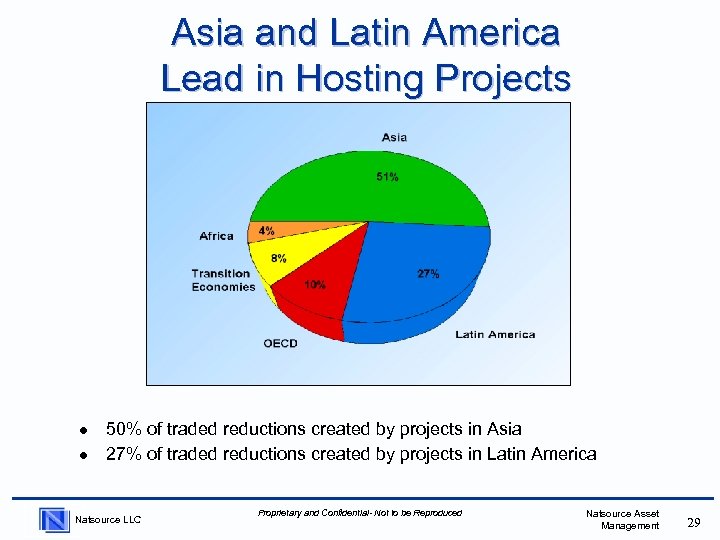Asia and Latin America Lead in Hosting Projects l l 50% of traded reductions
