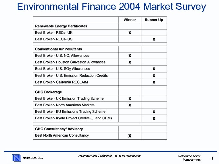 Environmental Finance 2004 Market Survey Natsource LLC Proprietary and Confidential- Not to be Reproduced